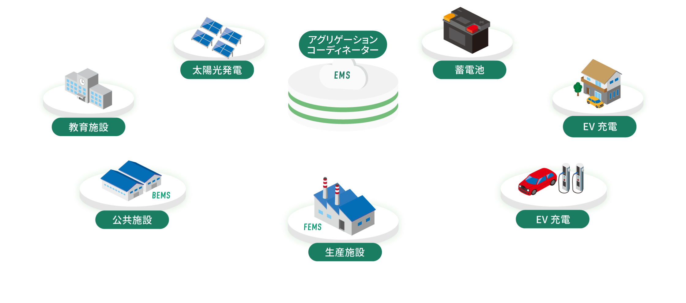 アグリケーションコーディネーター（EMS）と各再生可能エネルギーと需要家の関係図