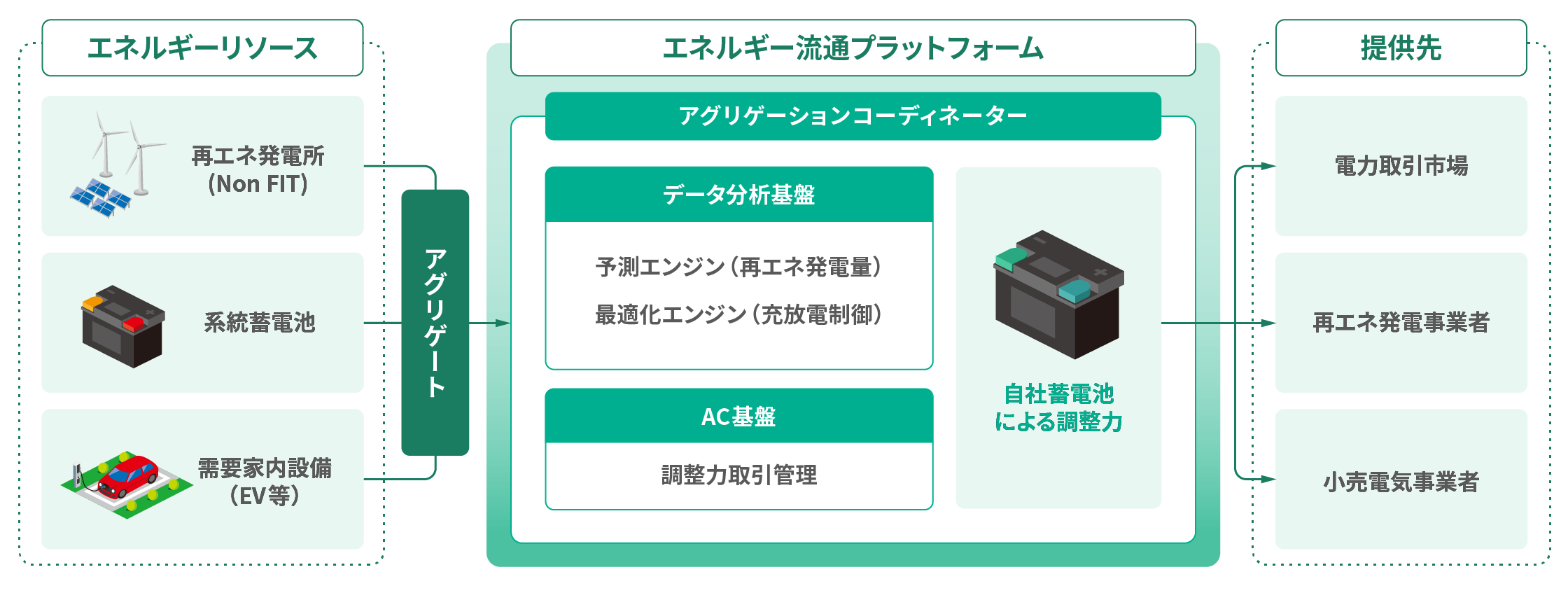 エネルギー流通プラットフォームの構築・運用の説明図