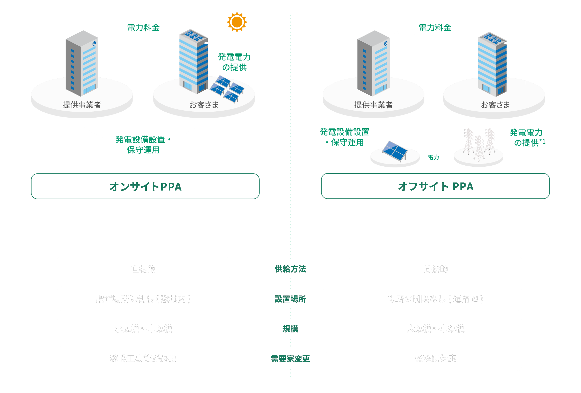 オンサイトPPAとオフサイトPPAの概要図