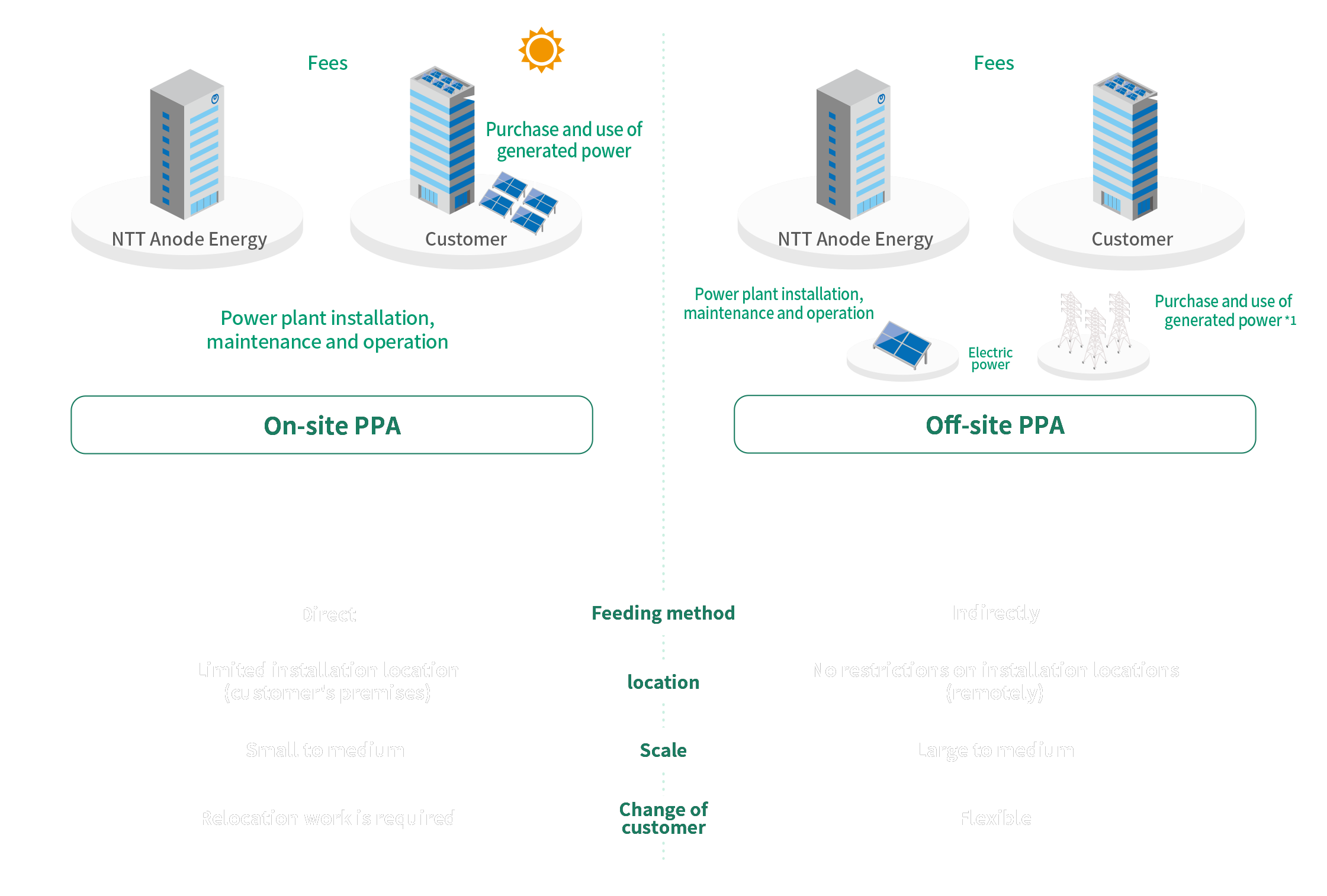 オンサイトPPAとオフサイトPPAの概要図