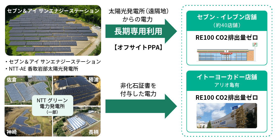 セブン&アイ サンエナジーステーションやNTTグリーン電力発電所の長期専用利用により、セブン-イレブン店舗やイトーヨーカドー店舗でCO2排出量がゼロになったことを示す図