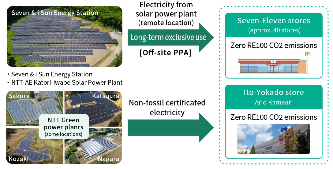セブン&アイ サンエナジーステーションやNTTグリーン電力発電所の長期専用利用により、セブン-イレブン店舗やイトーヨーカドー店舗でCO2排出量がゼロになったことを示す図