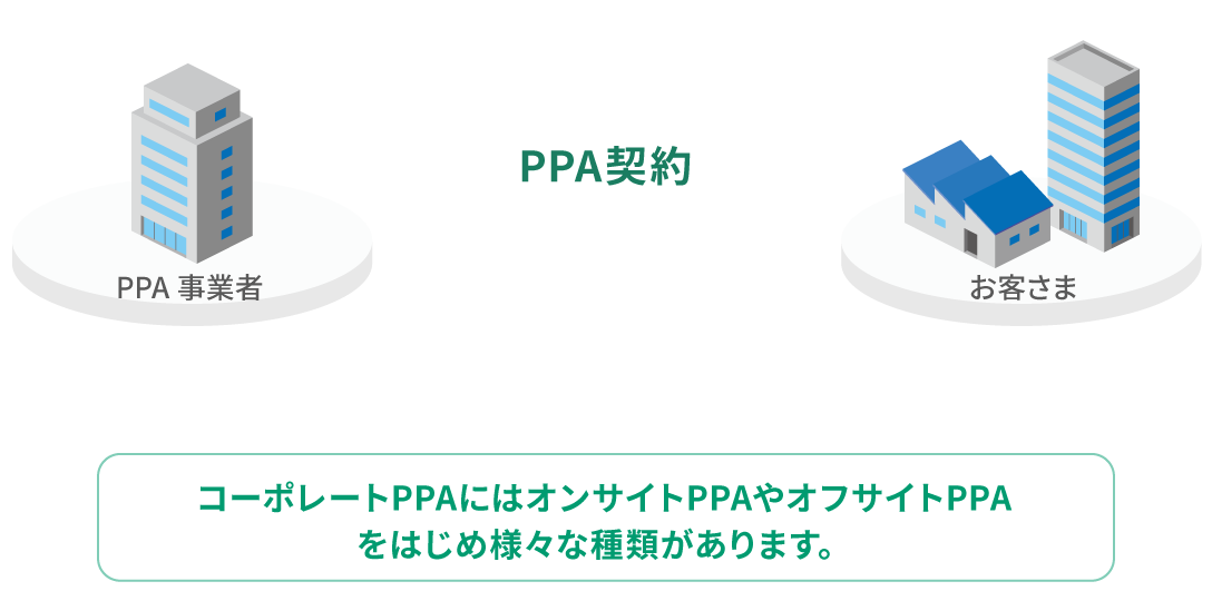 コーポレートPPAの仕組みの概要図