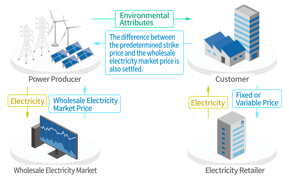 Virtual PPA model diagram
