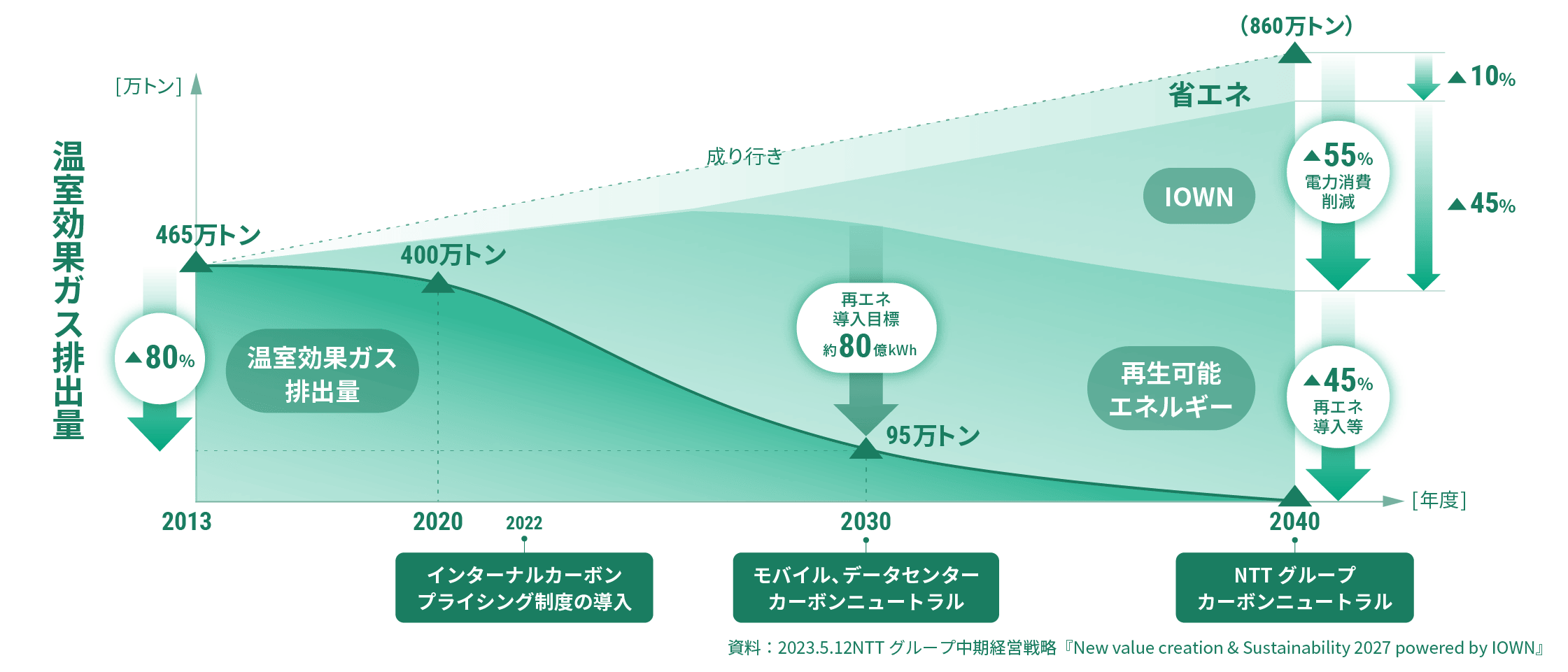 温室効果ガス排出量の削減目標を示す図
