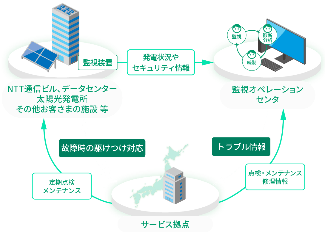 サービス拠点、監視オペレーションセンタ、NTT通信ビル、データセンター、その他お客様施設等の関係図