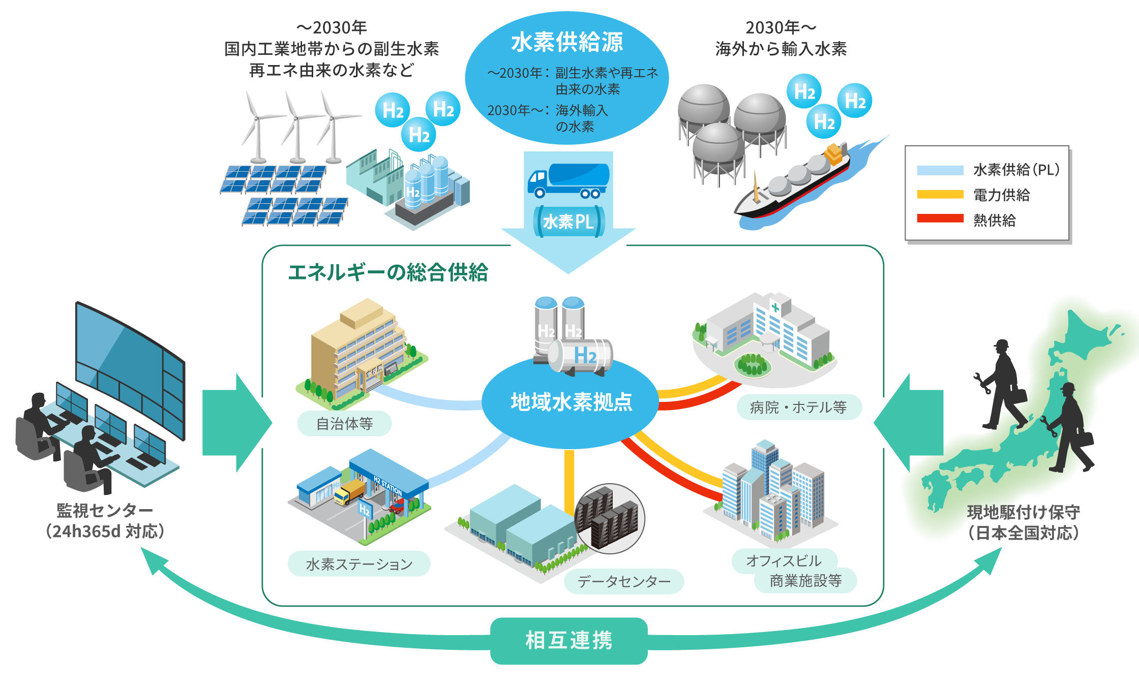 水素エネルギーへの期待と課題を示す図