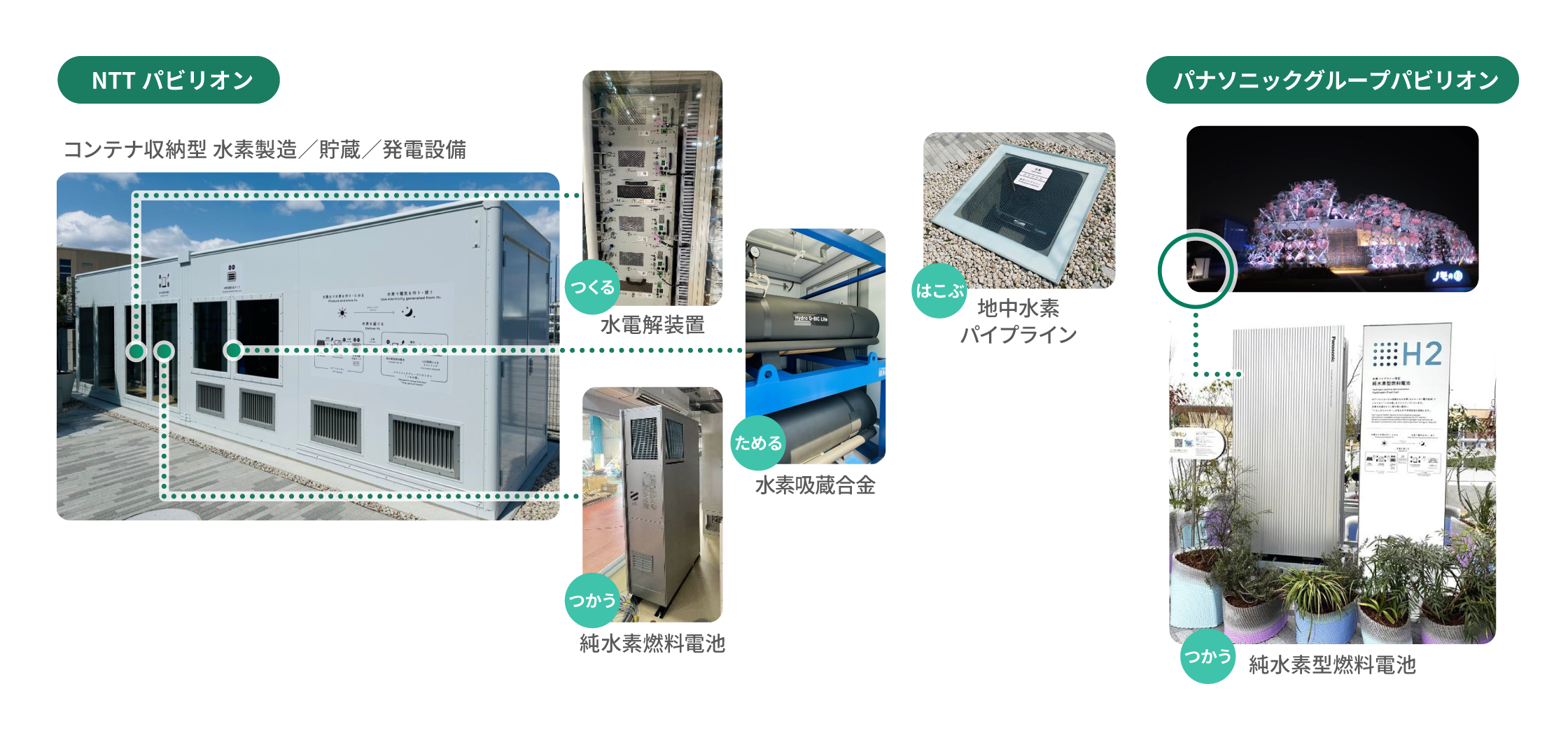 大阪・関西万博を通じた水素活用モデルの実証を示す図