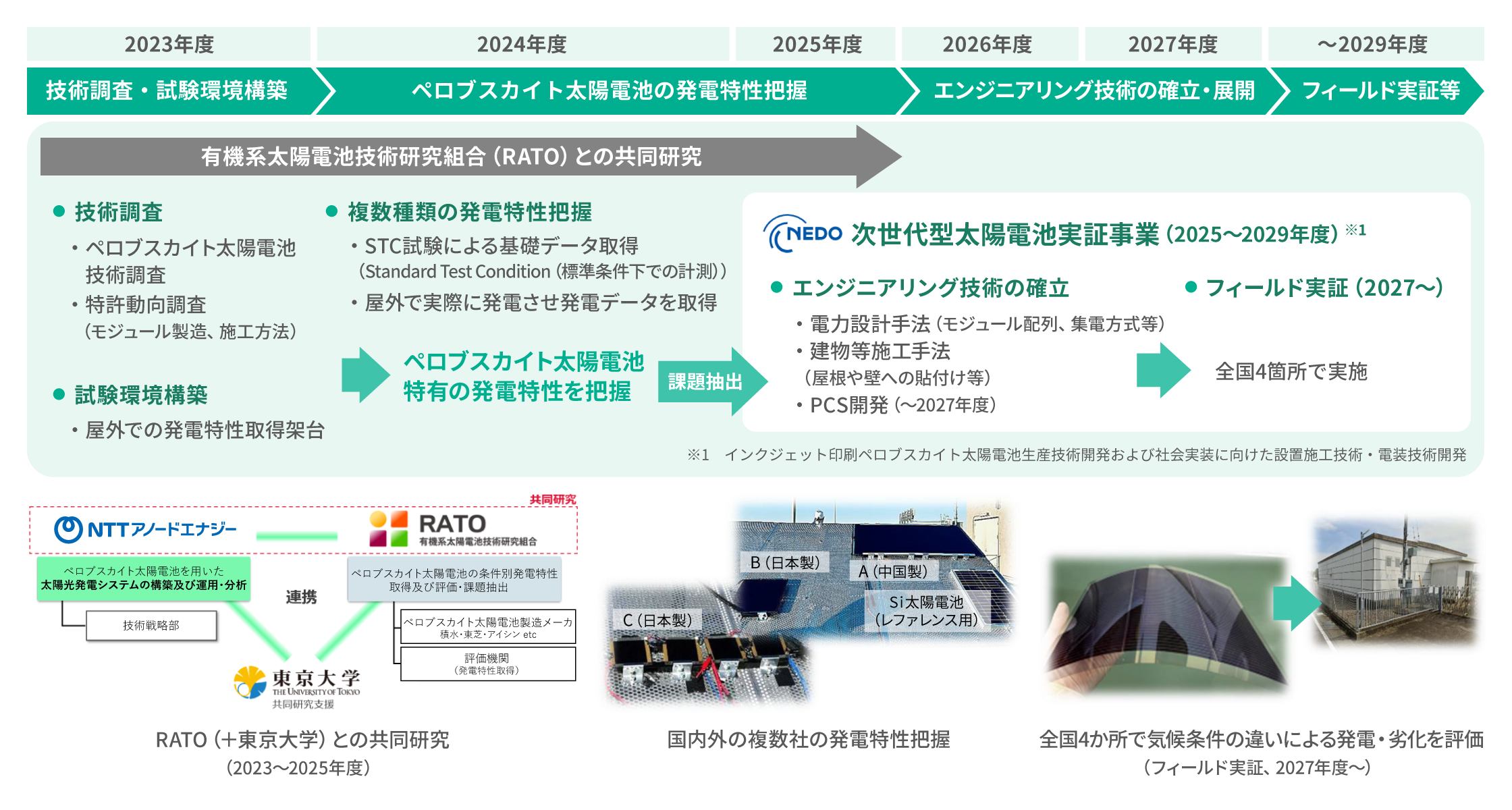 ペロブスカイト太陽電池の社会実装に向けた取り組みを示す図
