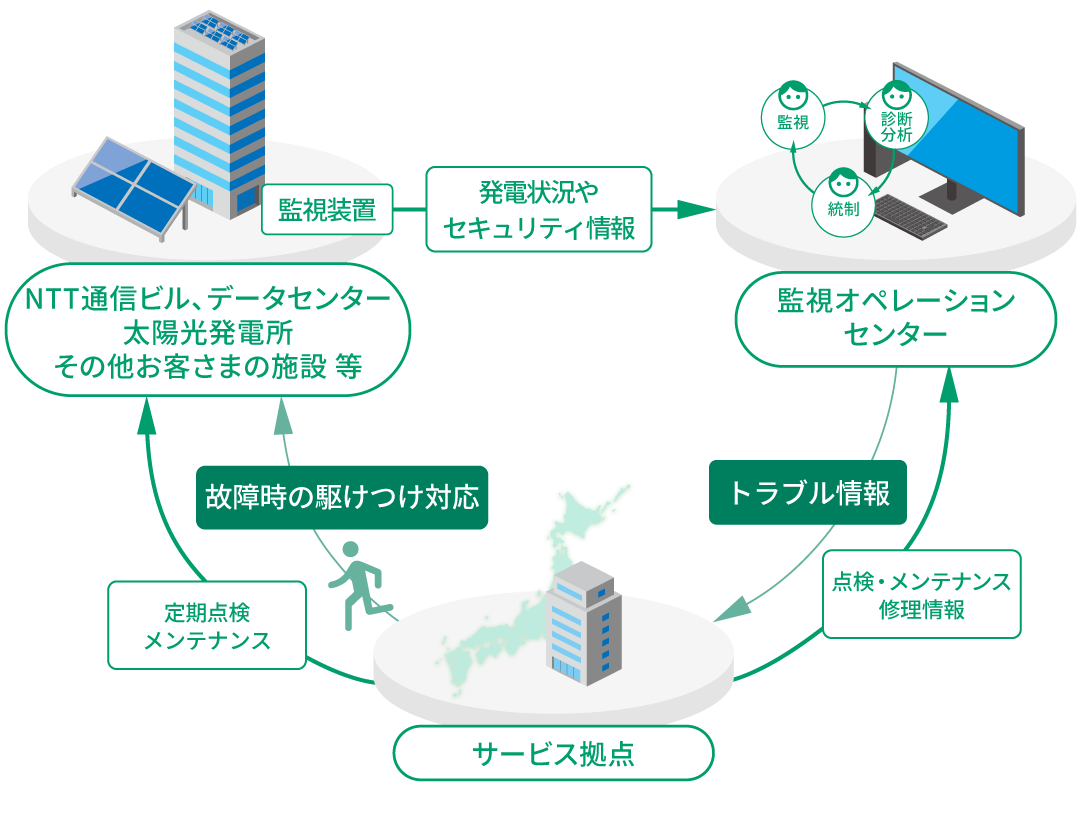 サービス拠点、監視オペレーションセンタ、NTT通信ビル、データセンター、その他お客様施設等の関係図