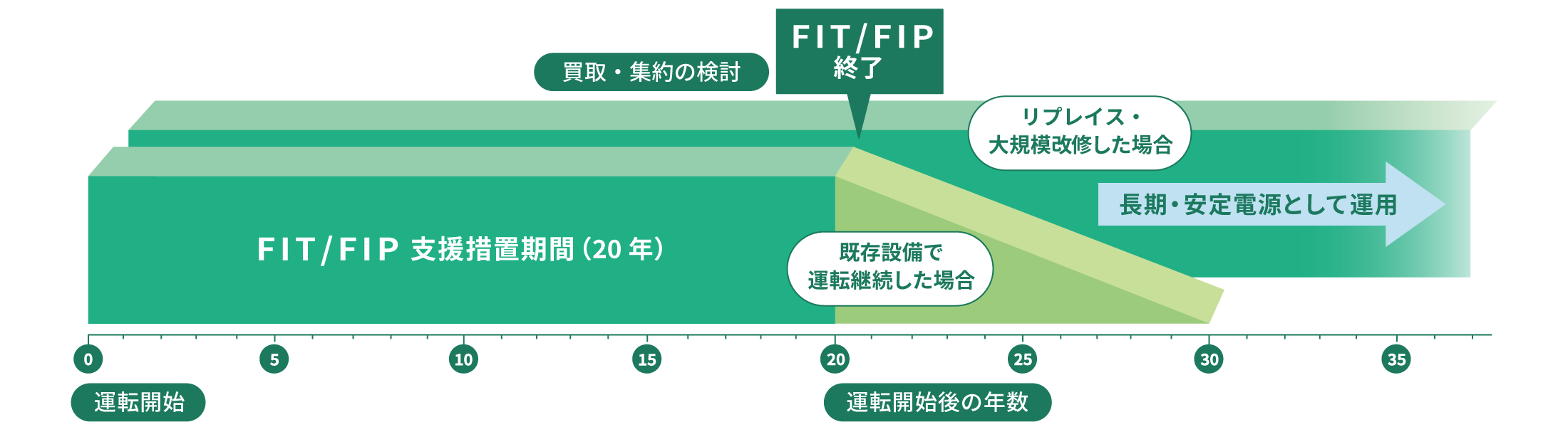 事業継続期間を示す図