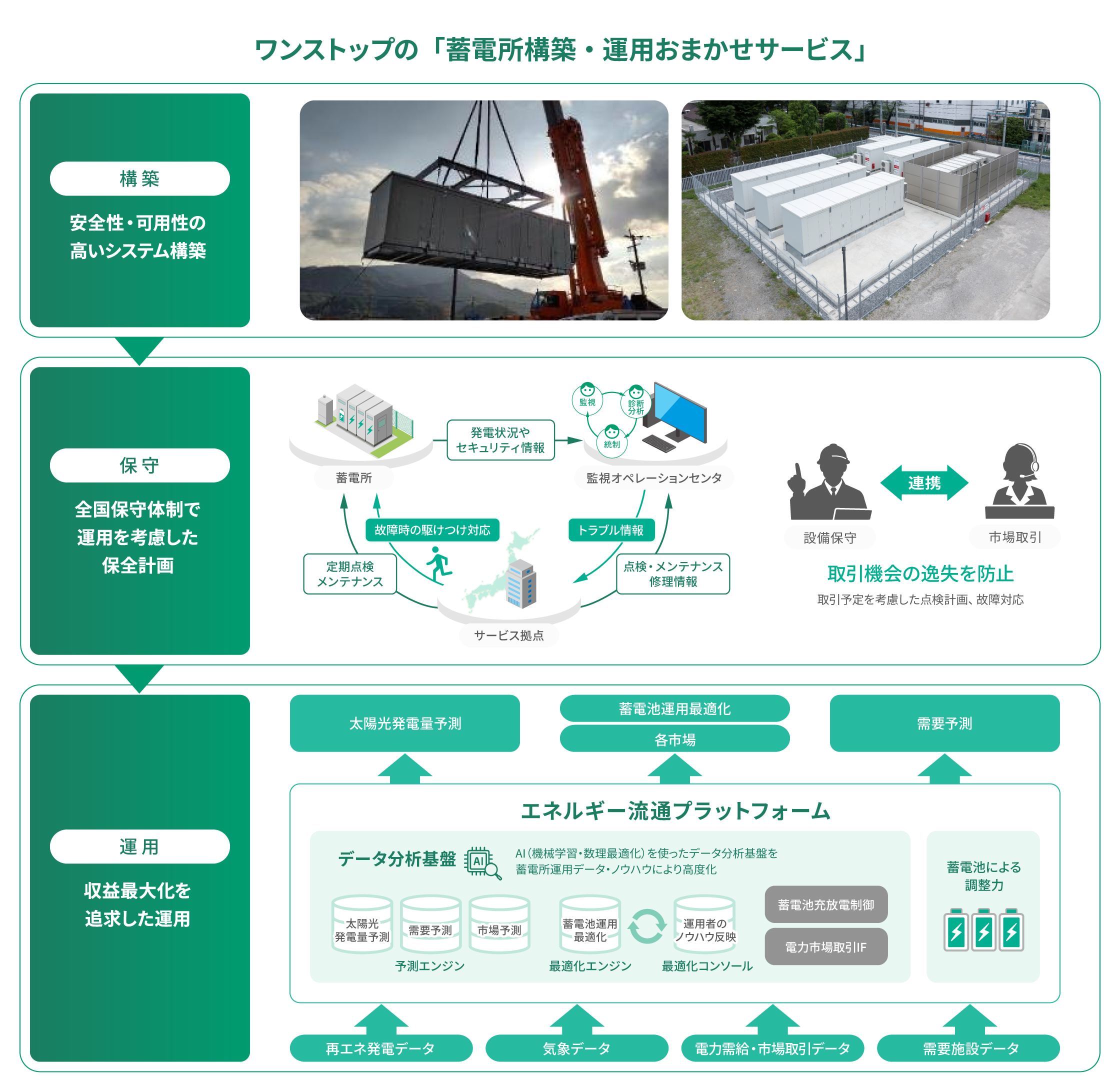 ワンストップの「蓄電所構築・運用おまかせサービス」の図