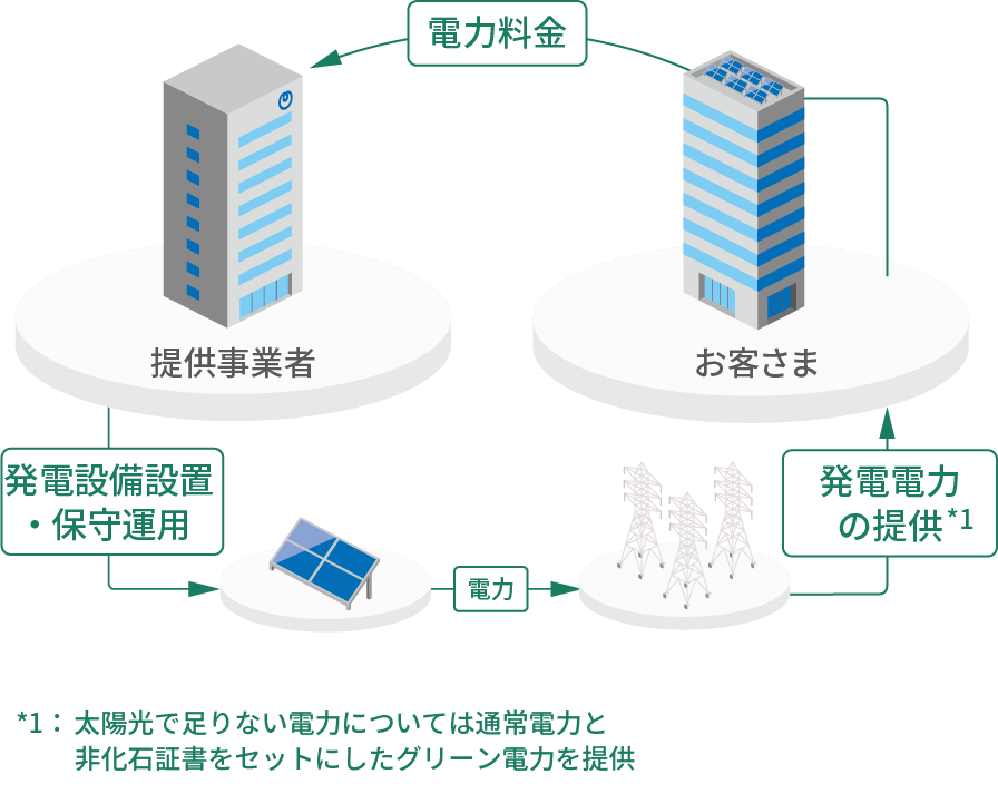 オフサイトPPAの概要図