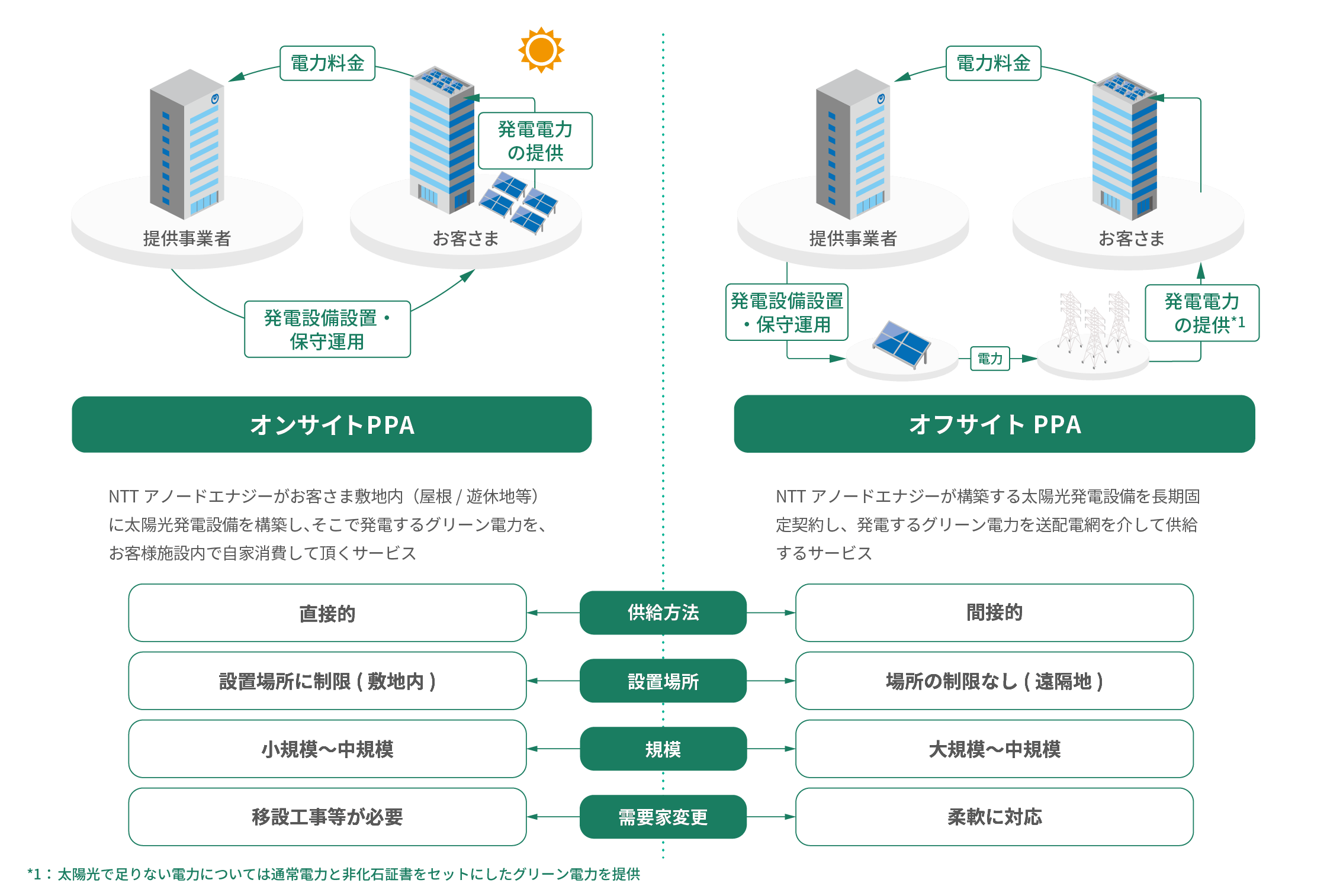 オンサイトPPAとオフサイトPPAの概要図