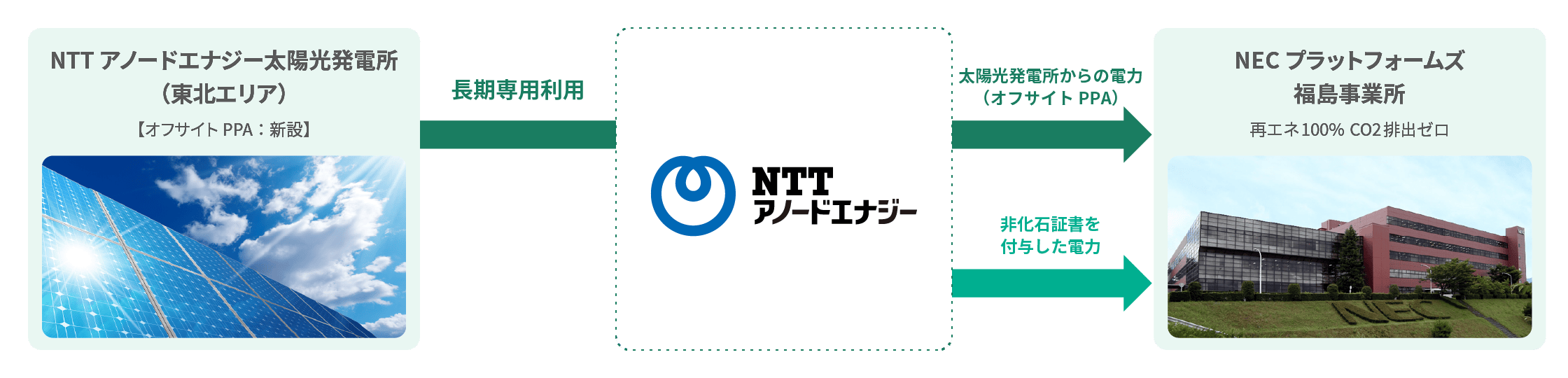 NTTアノードエナジー太陽光発電所とNECプラットフォームズ福島事業所の関係図