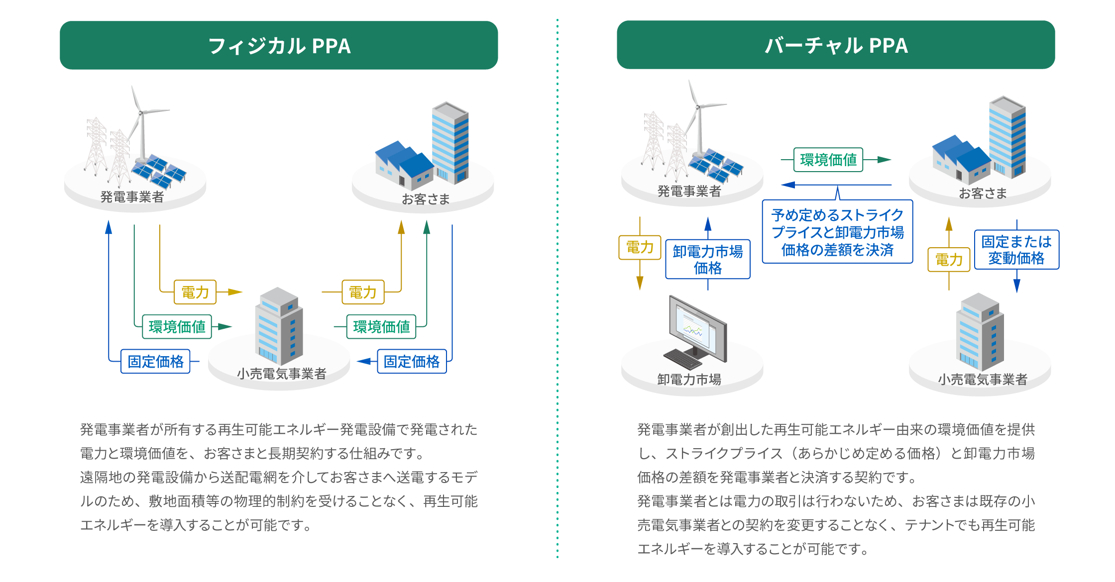 フィジカルPPAとバーチャルPPAの比較図