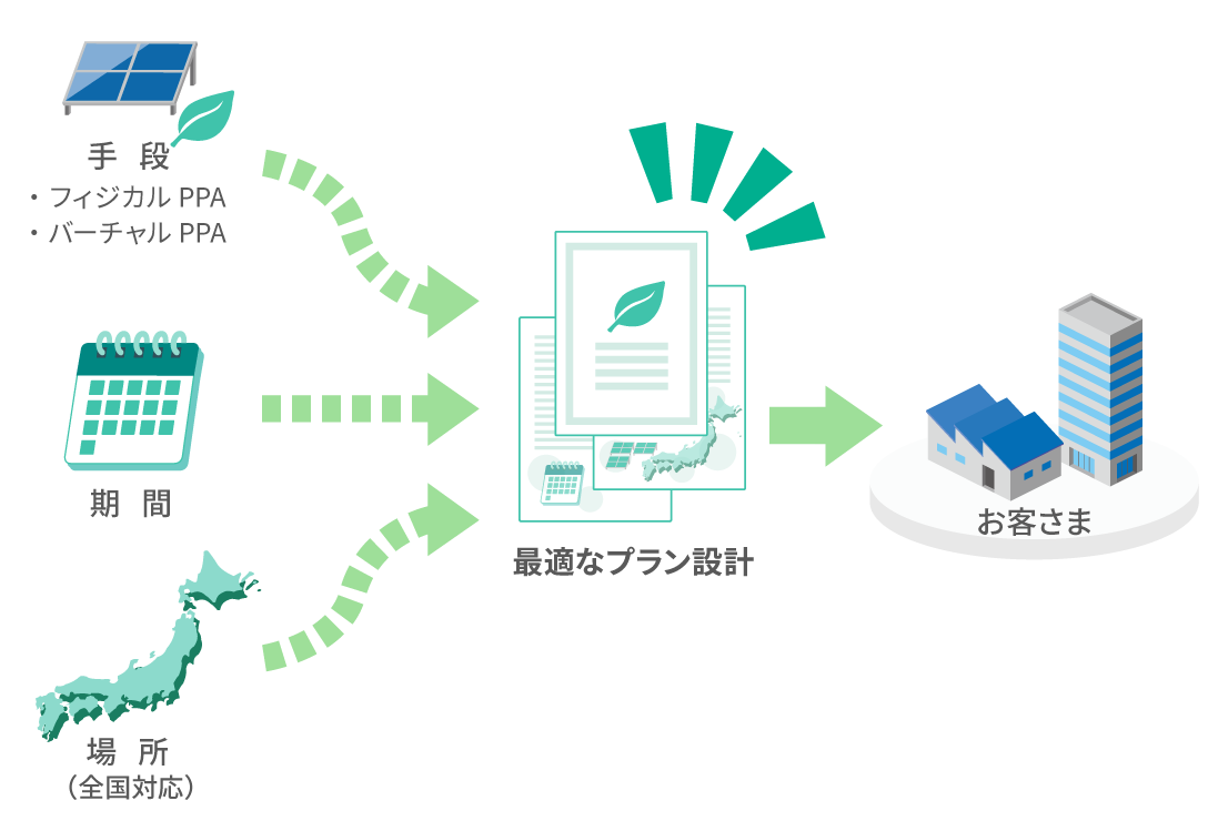 豊富な提供スキームを示す図
