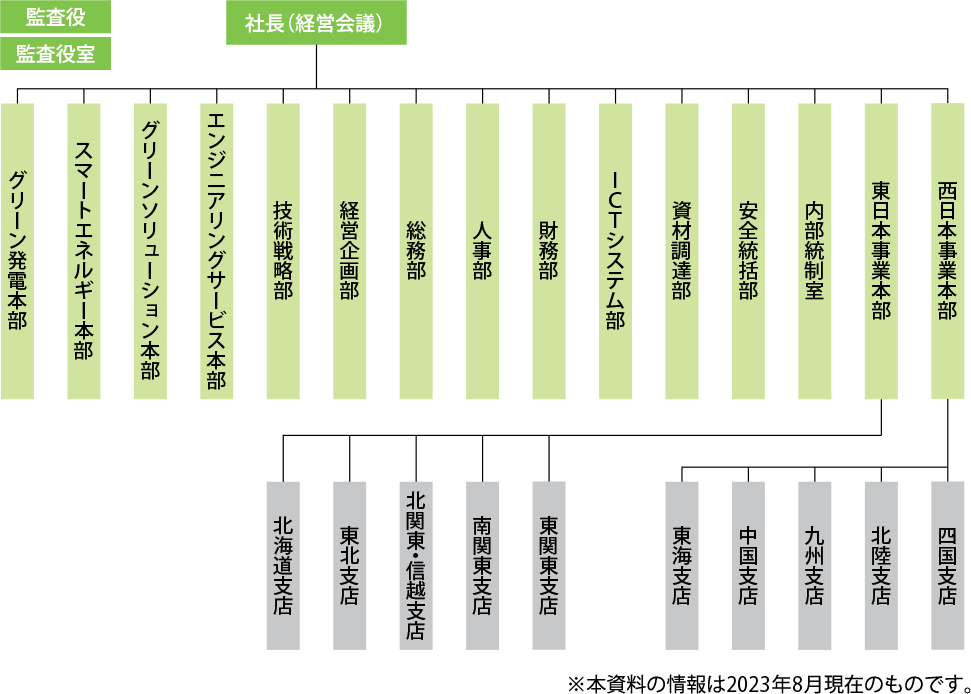 組織図