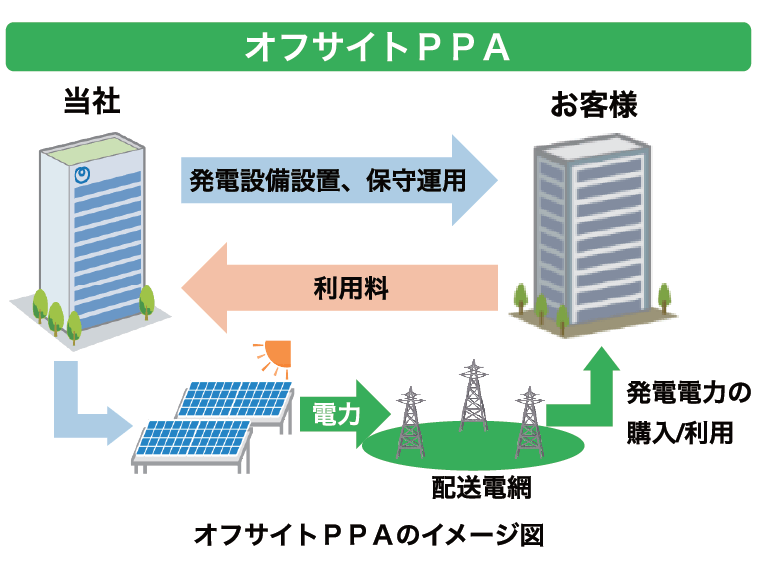 オフサイトPPAのイメージ図