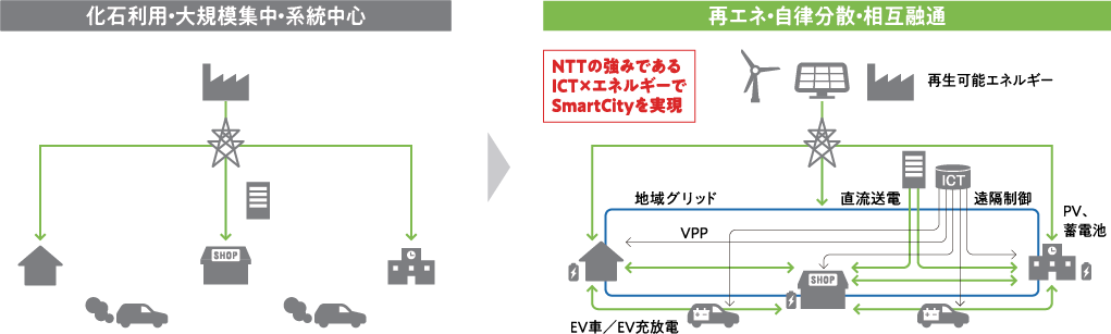 企業のESG経営を支えるNTTアノードエナジーのサービス