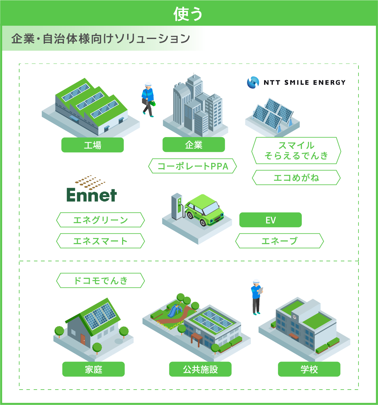 エネルギー流通 一気通貫-使う
