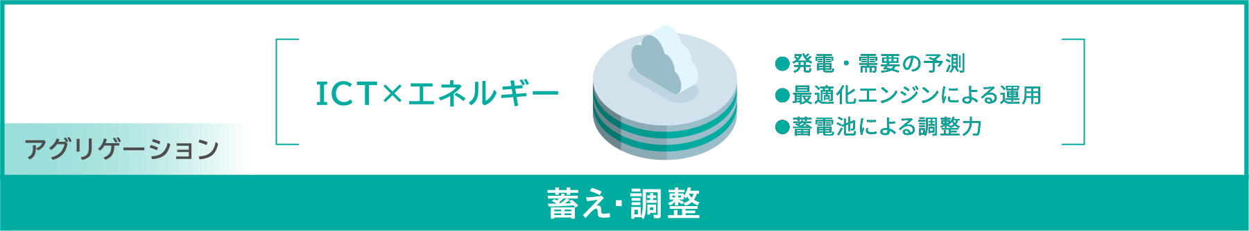 エネルギー流通 一気通貫-蓄え・調整