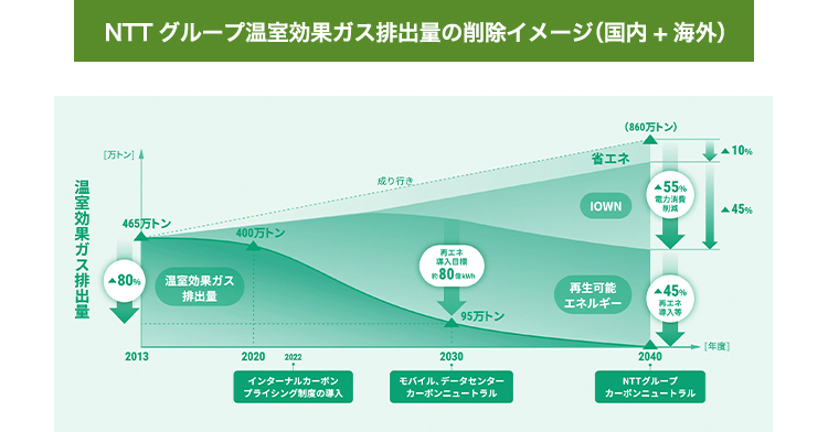 NTTグループ温室効果ガス排出量の削除イメージ（国内+海外）