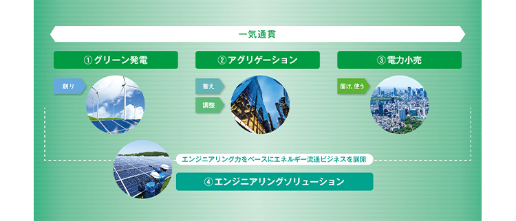 NTTアノードエナジーの事業内容