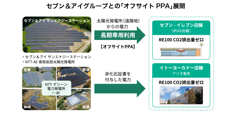 セブン&アイグループとの「オフサイトPPA」展開