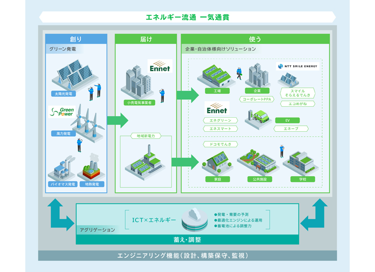 NTTアノードエナジーが目指すエネルギー流通ビジネス