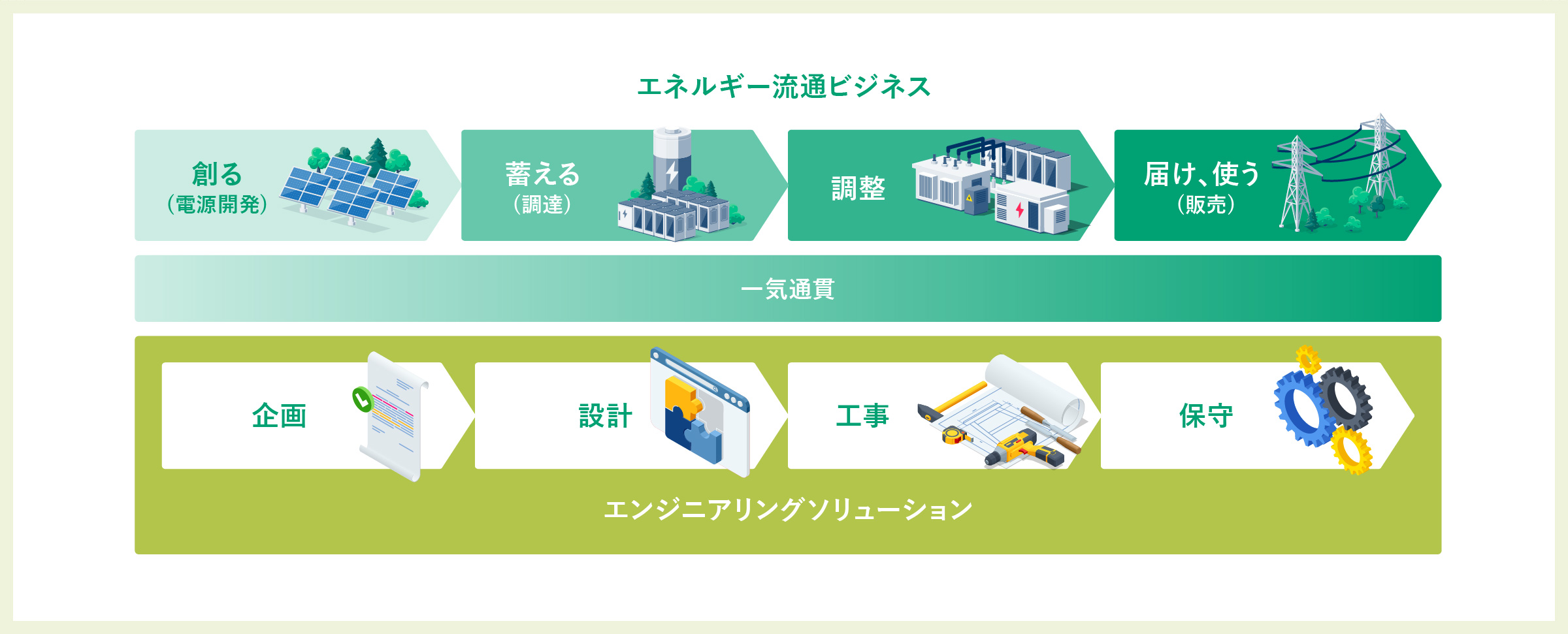 エネルギー流通ビジネス