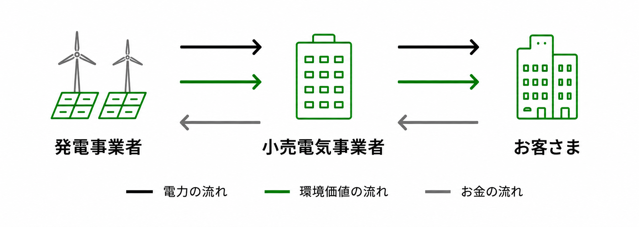 発電事業者、小売電気事業者、お客さまの間における電力、環境価値、お金の流れ
