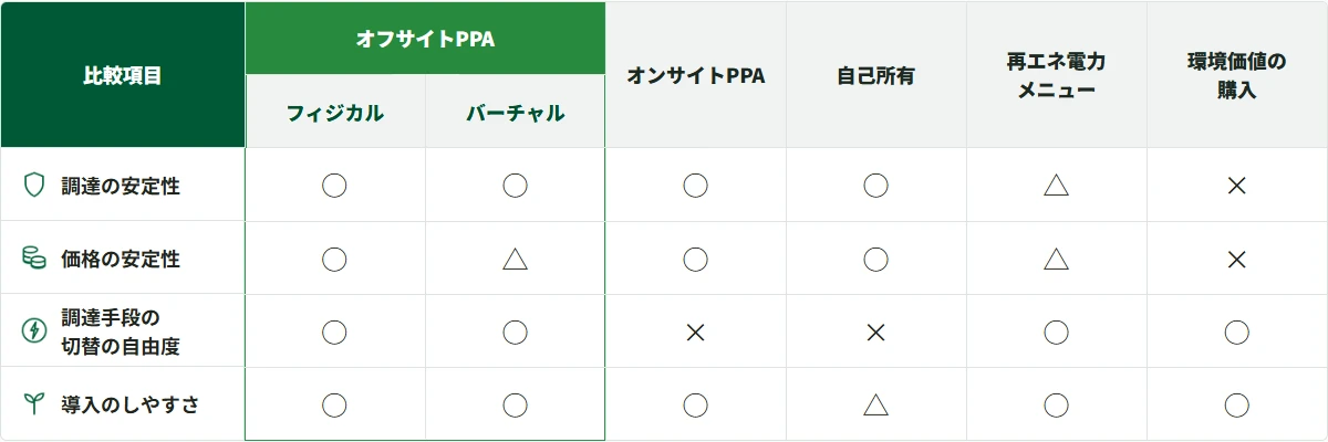 他の再エネ調達手段の比較表