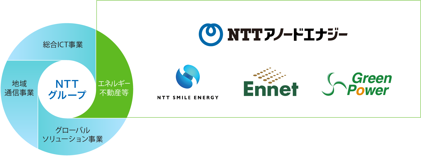 NTTアノードエナジー