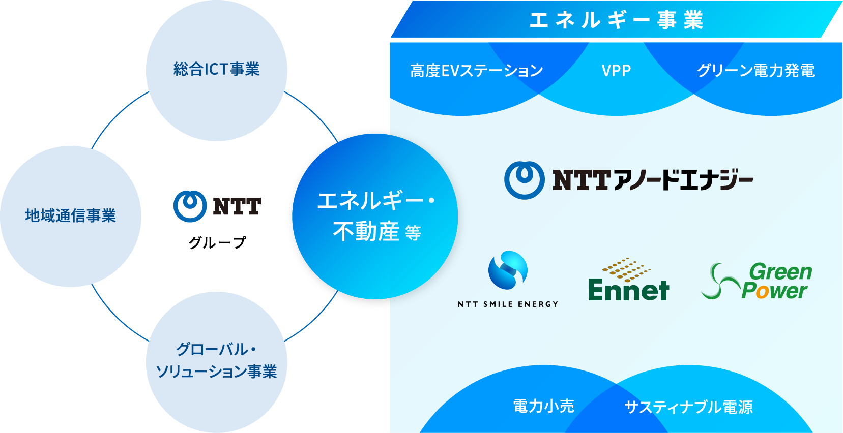 NTTグループ事業図