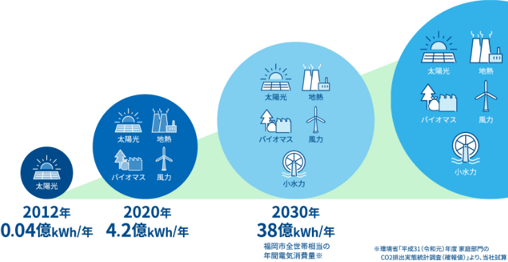 NTT Green Innovation toward 2040の概要図