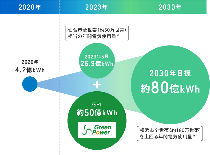 再生可能エネルギー電源の獲得状況