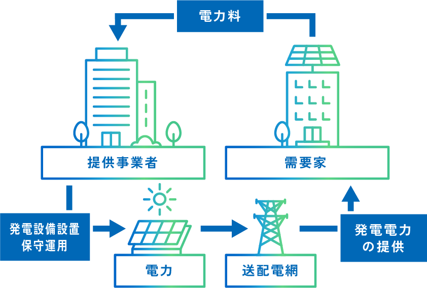 オフサイトPPA