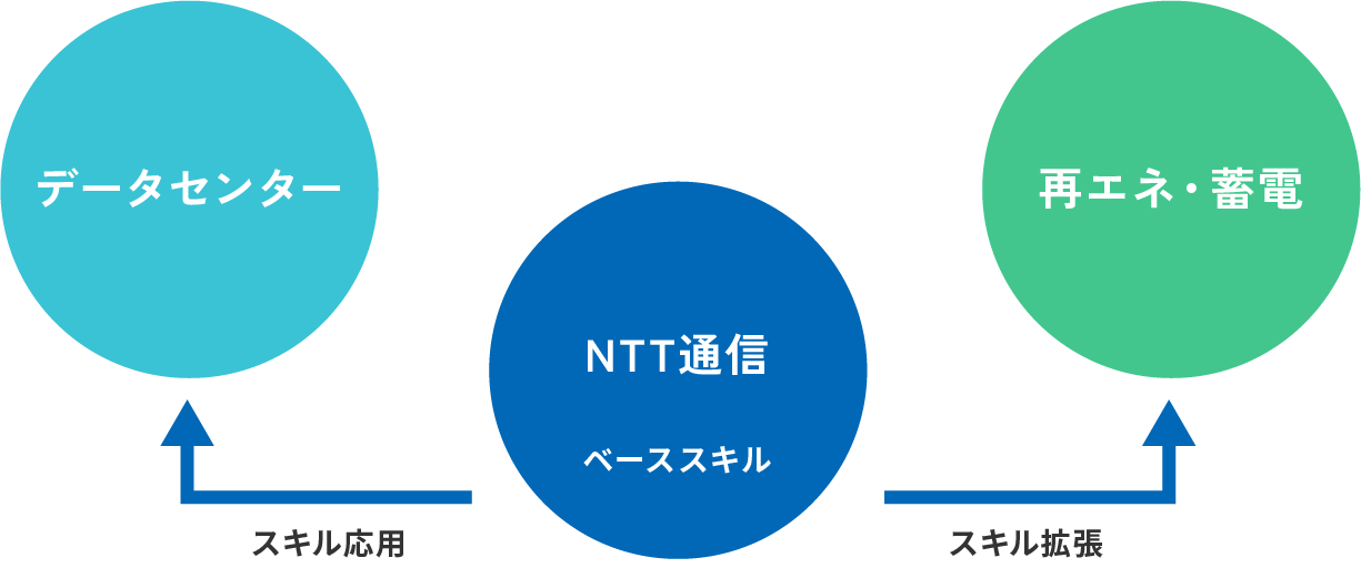 培った技術力を活かし、活躍できる領域をさらに拡大させています。