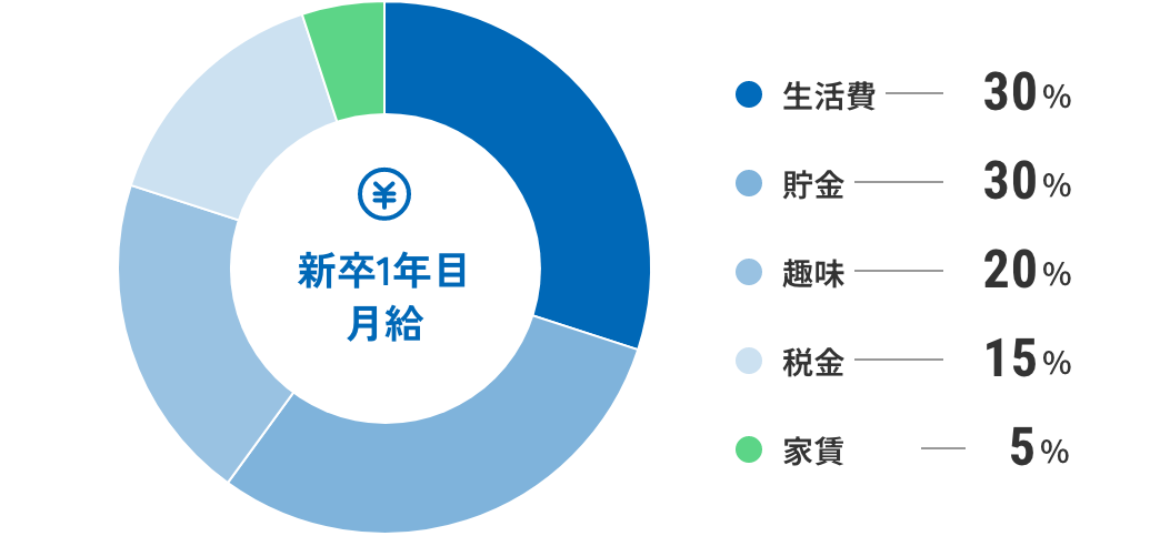 新卒1年目月給