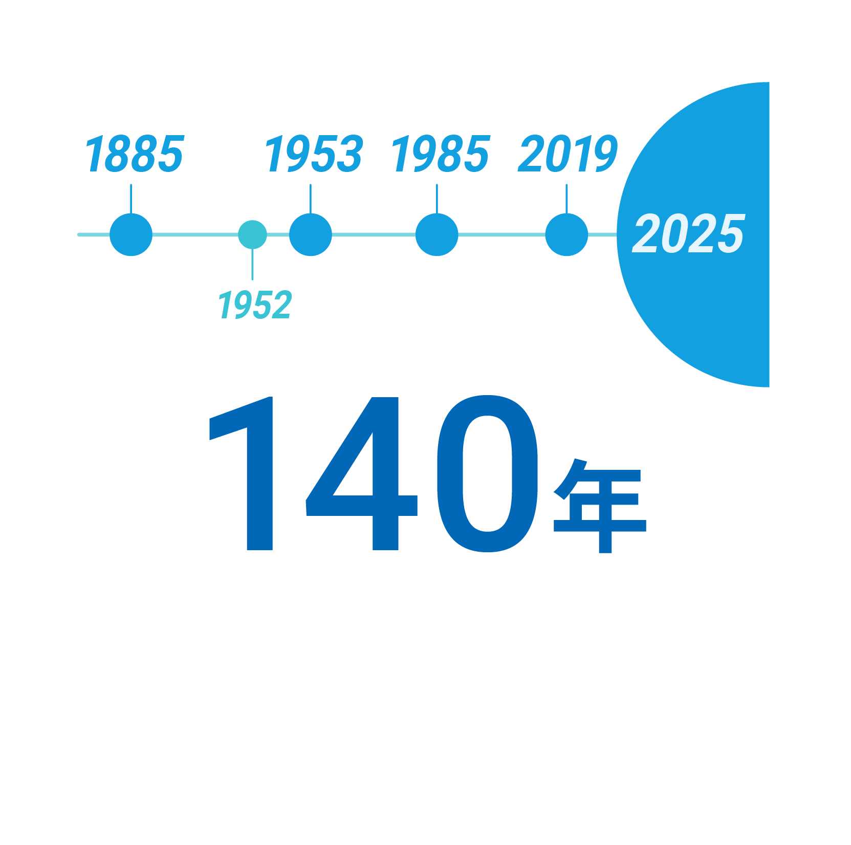 約140年にわたり通信インフラ