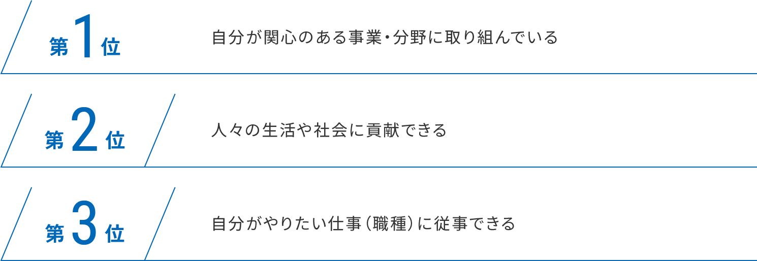 第1位自分が関心のある事業・分野に取り組んでいる 第2位人々の生活や社会に貢献できる 第3位自分がやりたい仕事（職種）に従事できる